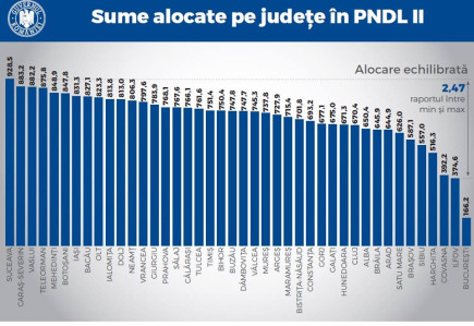 A Helyi Fejlesztési Országos Program (PNDL) keretében nyert támogatások